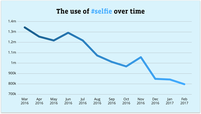 The use of #selfie over time